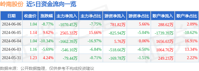 岭南股份（002717）6月6日主力资金净卖出1070.45万元