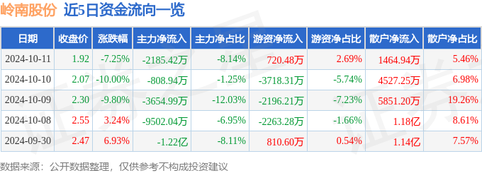 异动快报：岭南股份（002717）10月11日14点37分触及跌停板