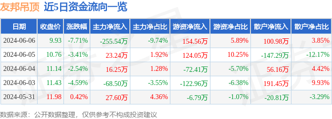 友邦吊顶（002718）6月6日主力资金净卖出255.54万元