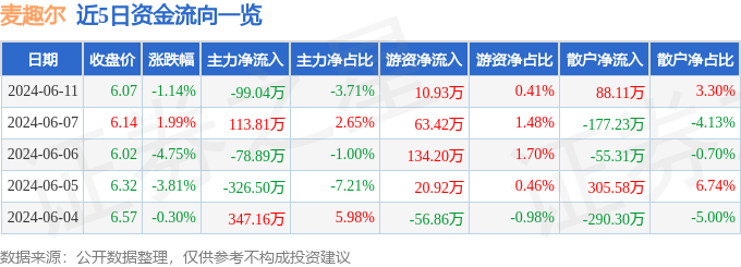 股票行情快报：麦趣尔（002719）6月11日主力资金净卖出99.04万元