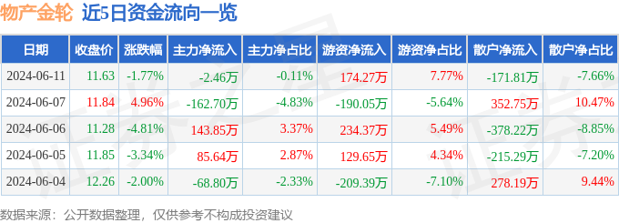 物产金轮（002722）6月11日主力资金净卖出2.46万元