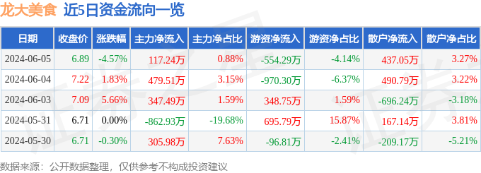 龙大美食（002726）6月5日主力资金净买入117.24万元