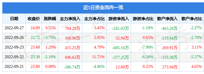 一心堂9月27日主力资金净买入70429万元