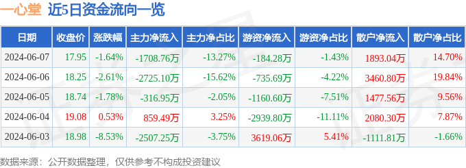 一心堂（002727）6月7日主力资金净卖出1708.76万元