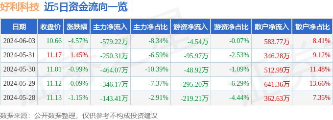 股票行情快报：好利科技（002729）6月3日主力资金净卖出579.22万元