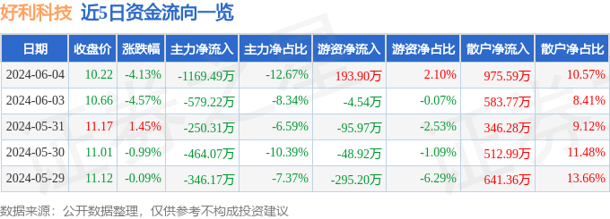 股票行情快报：好利科技（002729）6月4日主力资金净卖出1169.49万元