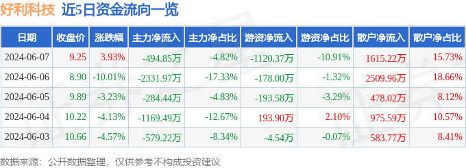 股票行情快报：好利科技（002729）6月7日主力资金净卖出494.85万元