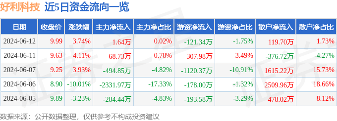 股票行情快报：好利科技（002729）6月12日主力资金净买入1.64万元