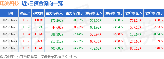 股票行情快报：电光科技（002730）6月27日主力资金净卖出172.20万元