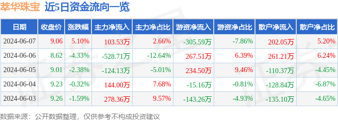 股票行情快报：萃华珠宝（002731）6月7日主力资金净买入103.53万元