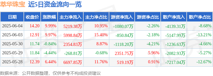 6月4日萃华珠宝涨停：珠宝饰品锂电池新能源汽车观点热股