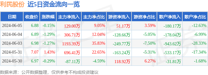 股票行情快报：利民股份（002734）6月5日主力资金净买入129.00万元