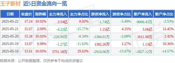 5月22日王子新材涨停：军工信息化，无线充电，包装印刷概念热股