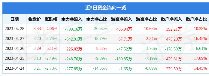 股票行情快报：ST爱迪尔（002740）4月28日主力资金净卖出799.16万元