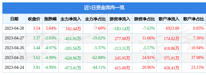 股票行情快报：ST三圣（002742）4月28日主力资金净买入182.44万元