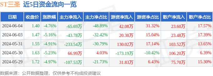 ST三圣（002742）6月4日主力资金净卖出65.69万元