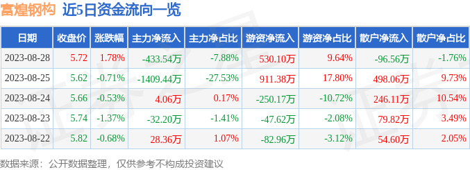 https://static.stockstar.com/cmsrobo/stk_zjlx_5d_sz002743_1693235814.html.jpg