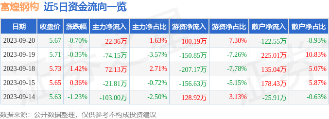 股票行情快报：富煌钢构（002743米乐官方网站）9月20日主力资金净买入2236万元(图1)