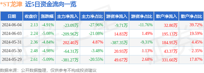 *ST龙津（002750）6月4日主力资金净卖出23.09万元