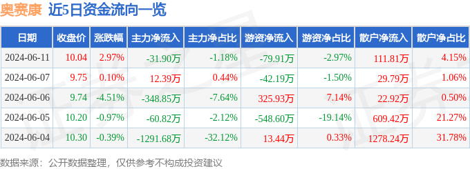 股票行情快报：奥赛康（002755）6月11日主力资金净卖出31.90万元