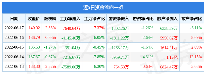 股票行情快報永興材料6月17日主力資金淨買入764064萬元