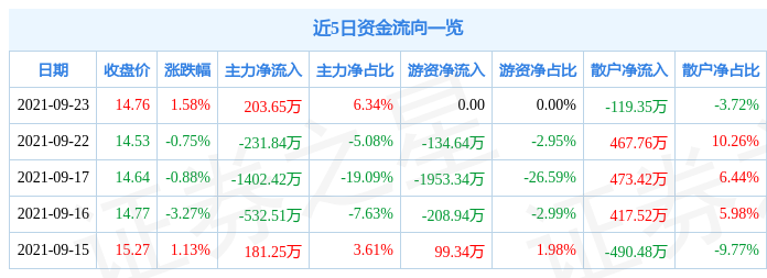 南兴股份9月23日资金流向解析