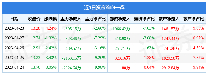 股票行情快报：南兴股份（002757）4月28日主力资金净卖出395.15万元