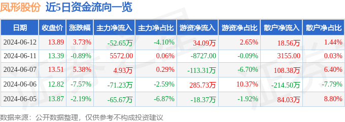 股票行情快报：凤形股份（002760）6月12日主力资金净卖出52.65万元