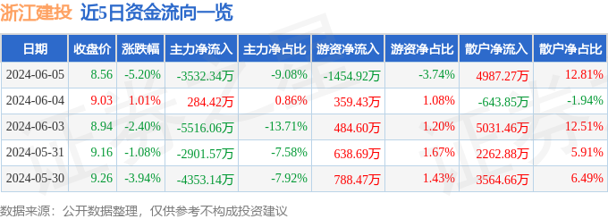 浙江建投（002761）6月5日主力资金净卖出3532.34万元