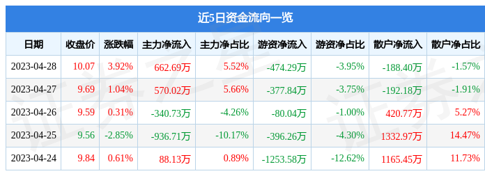 股票行情快报：金发拉比（002762）4月28日主力资金净买入662.69万元