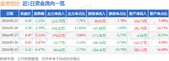 股票行情快报:金发拉比(002762)5月21日主力资金净卖出213.79万元