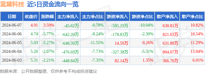 股票行情快报：蓝黛科技（002765）6月7日主力资金净卖出45.62万元