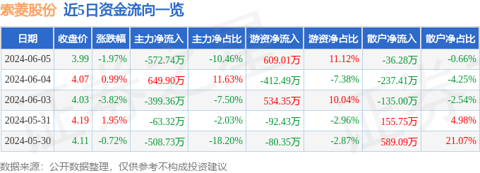 股票行情快报：索菱股份（002766）6月5日主力资金净卖出572.74万元