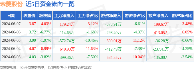 股票行情快报：索菱股份（002766）6月7日主力资金净买入179.24万元