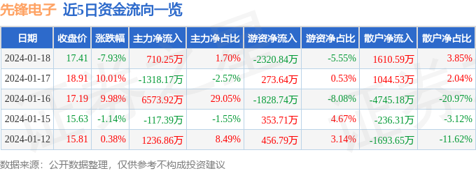 开云官方网站：异动快报：先锋电子（002767）1月19日14点42分触及涨停板(图1)