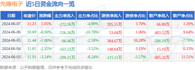 股票行情快报：先锋电子（002767）6月7日主力资金净卖出272.36万元