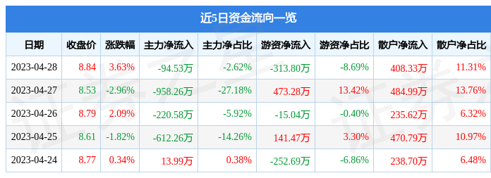 股票行情快报：普路通（002769）4月28日主力资金净卖出94.53万元