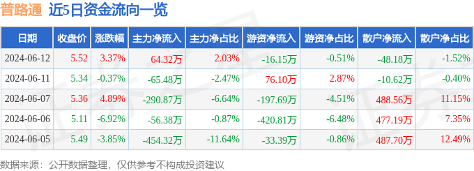 股票行情快报：普路通（002769）6月12日主力资金净买入64.32万元