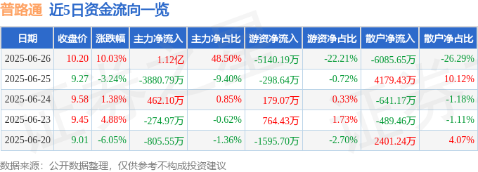 6月26日普路通（002769）涨停分析：新能源布局、业绩增长、国企改革驱动