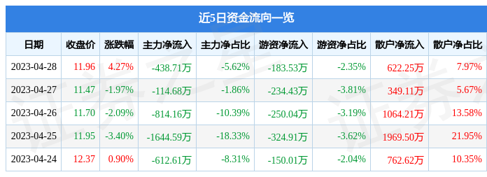 股票行情快报：真视通（002771）4月28日主力资金净卖出438.71万元