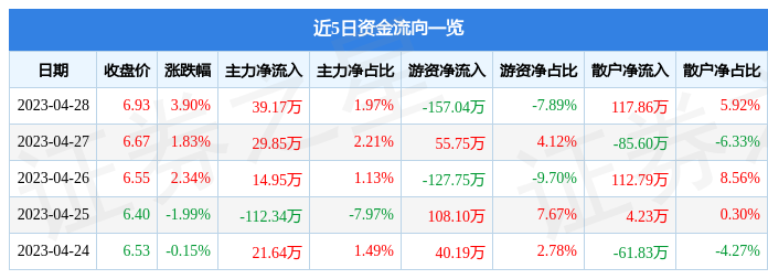 股票行情快报：快意电梯（002774）4月28日主力资金净买入39.17万元