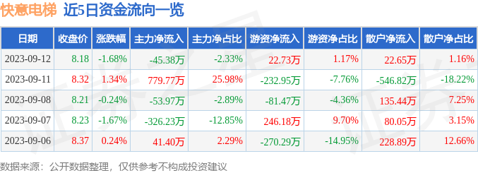 股票行情快报快意电梯0027749月12日主力资金净卖出4538万元