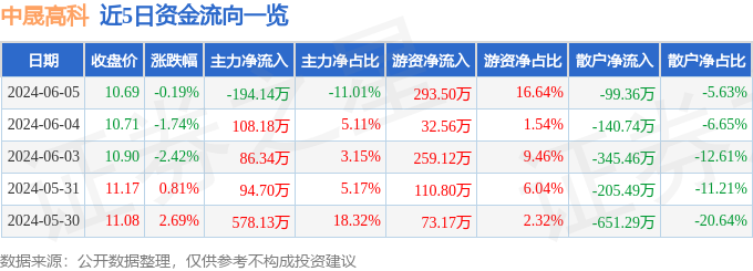 股票行情快报：中晟高科（002778）6月5日主力资金净卖出194.14万元