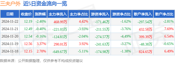 异动快报：三夫户外（002780）11月25日10点36分触及涨停板beat365官网(图1)