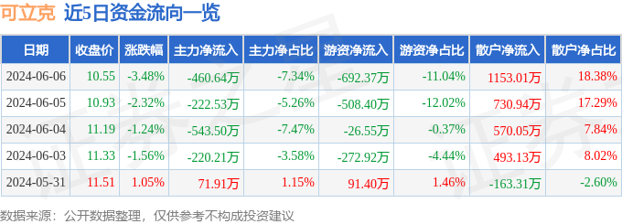 股票行情快报：可立克（002782）6月6日主力资金净卖出460.64万元