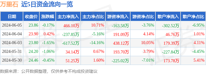 股票行情快报：万里石（002785）6月5日主力资金净买入466.10万元