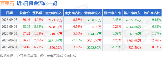 股票行情快报:万里石(002785)9月7日主力资金净买入217300万元(图1)