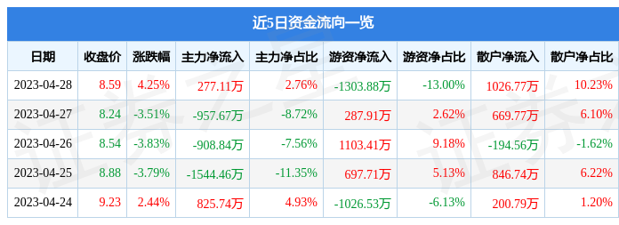 股票行情快报：华源控股（002787）4月28日主力资金净买入277.11万元