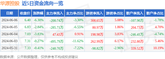 股票行情快报：华源控股（002787）6月6日主力资金净卖出200.74万元