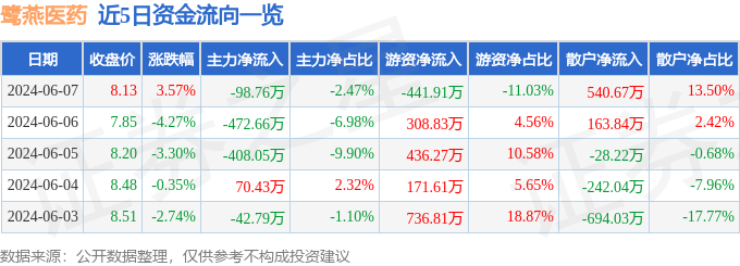 股票行情快报：鹭燕医药（002788）6月7日主力资金净卖出98.76万元